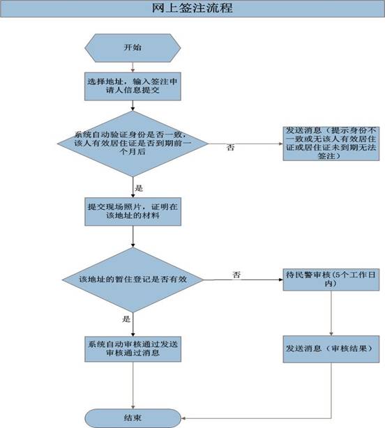 网上签注流程.jpg